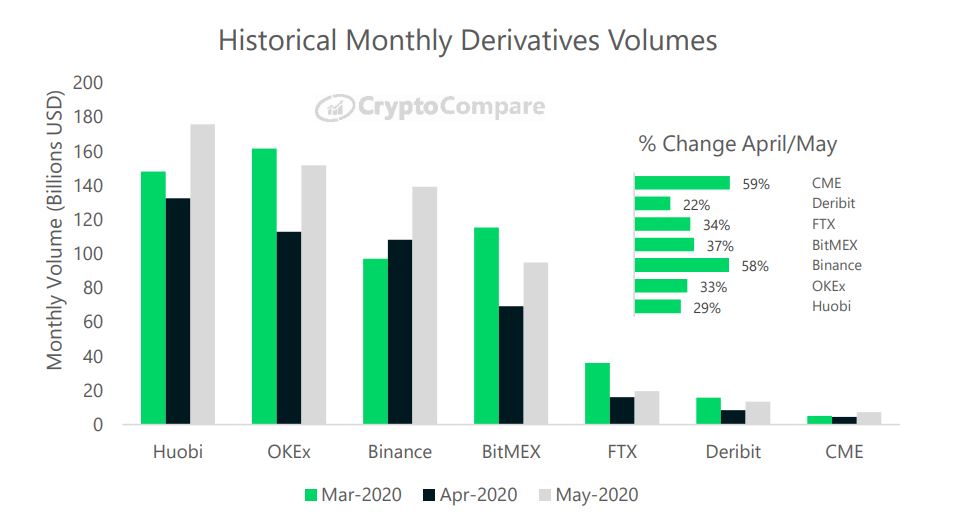 Crypto Derivatives Monthly Volume At New All-Time High: Binance Ahead of BitMEX