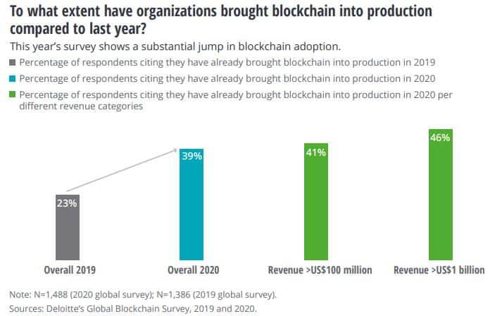 Deloitte Survey: Almost Twice as Many Companies Use Blockchain Compared to Last Year