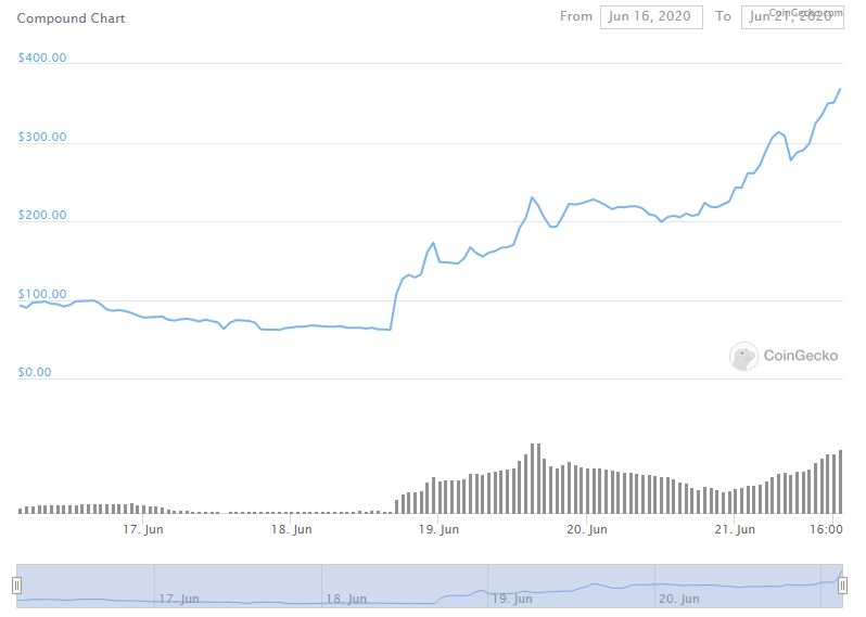 DeFi Flippening: The Total Value Locked in Compound Surpasses MakerDAO