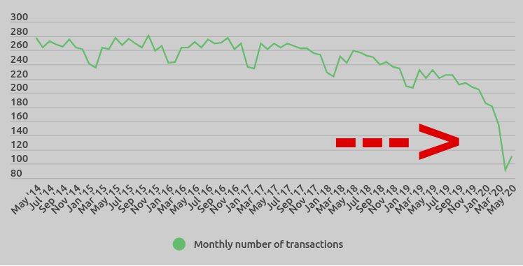 Number of transactions at UK cash machines drop 30%