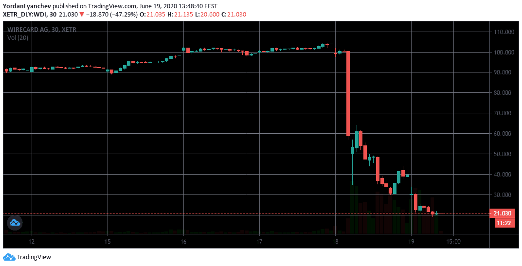 Wirecard (WDI) Stocks Plunge 80% Following Cash Shortfall: Crypto.com’s Visa Card Unaffected