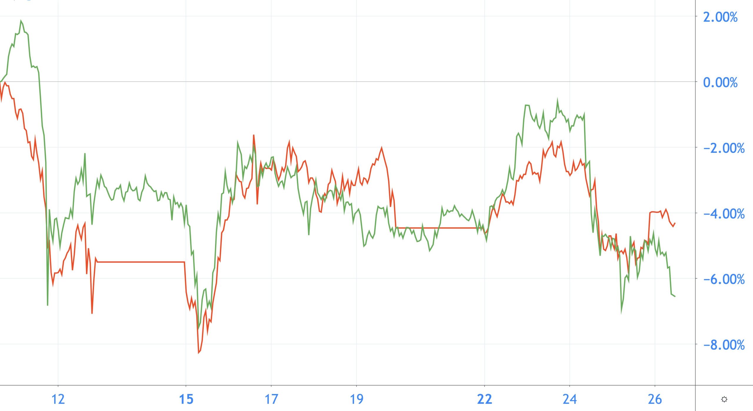 Starke Korrelation zwischen Bitcoin und dem Aktienmarkt