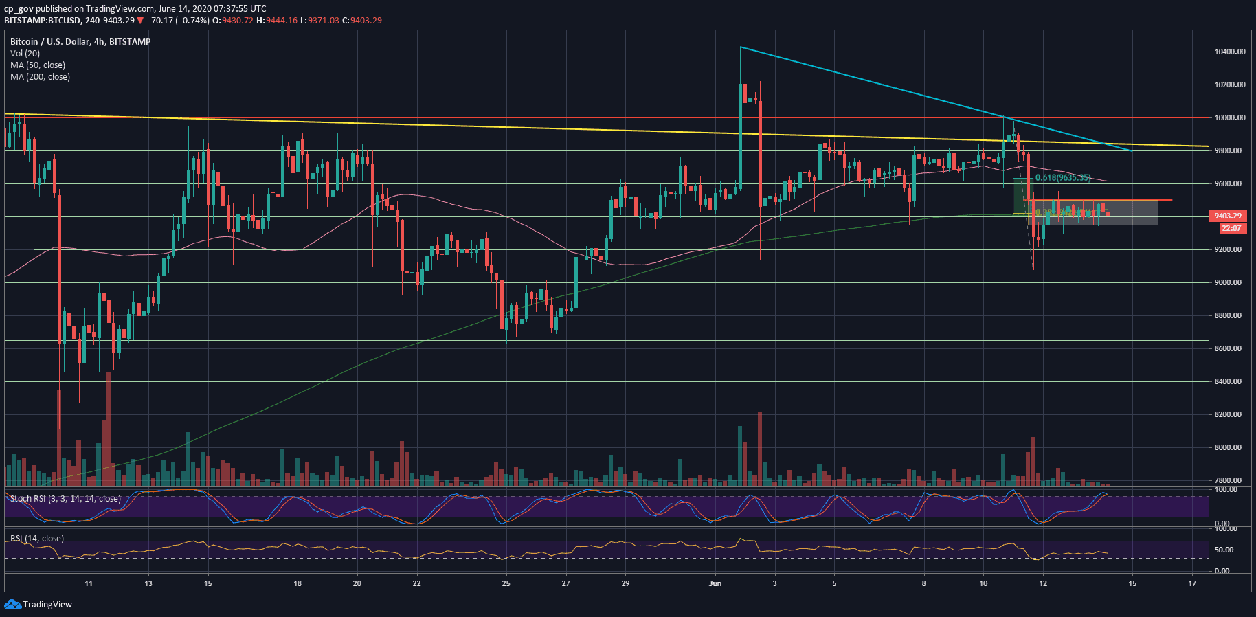 Bitcoin’s Tight Range Indicates On a Huge Upcoming Move As The New Week Starts (BTC Price Analysis)