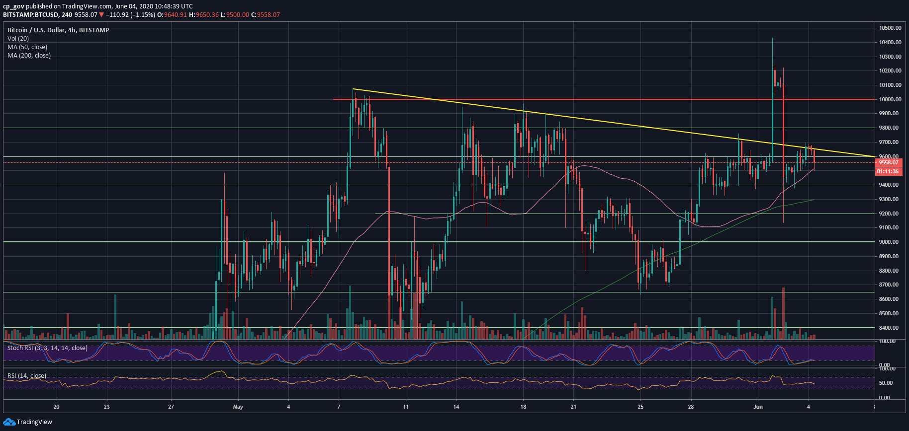 Bitcoin Price Analysis: $9000 Incoming? BTC’s After Another Failure To Break Critical Resistance