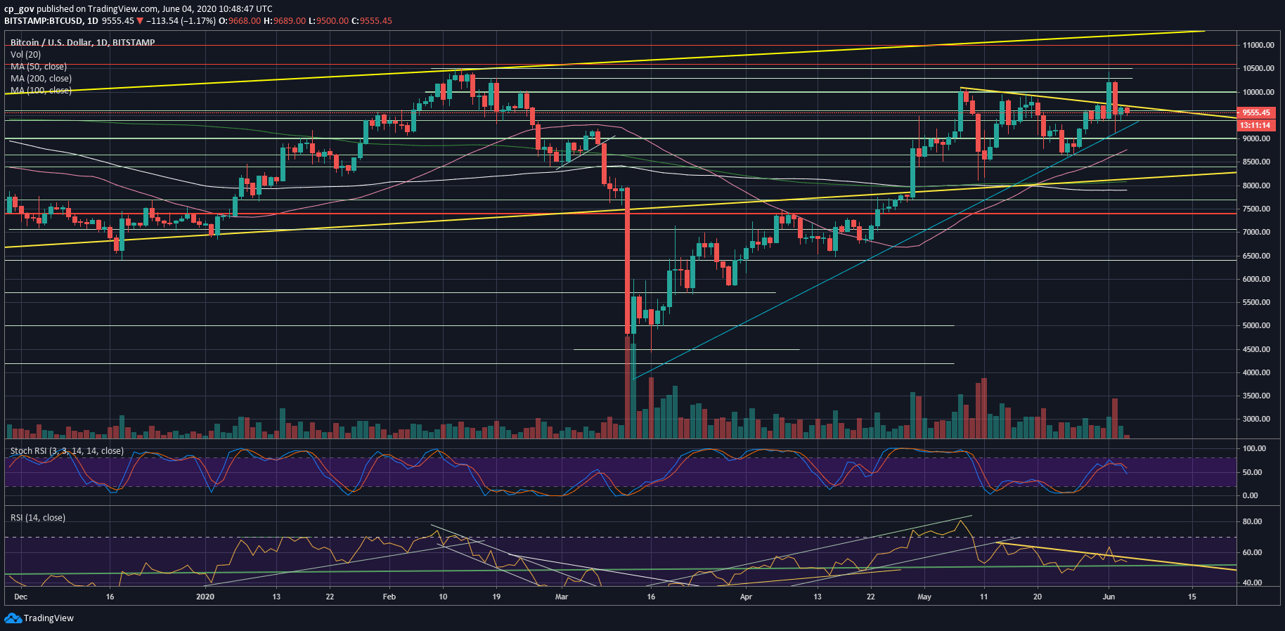 Bitcoin Price Analysis: $9000 Incoming? BTC’s After Another Failure To Break Critical Resistance