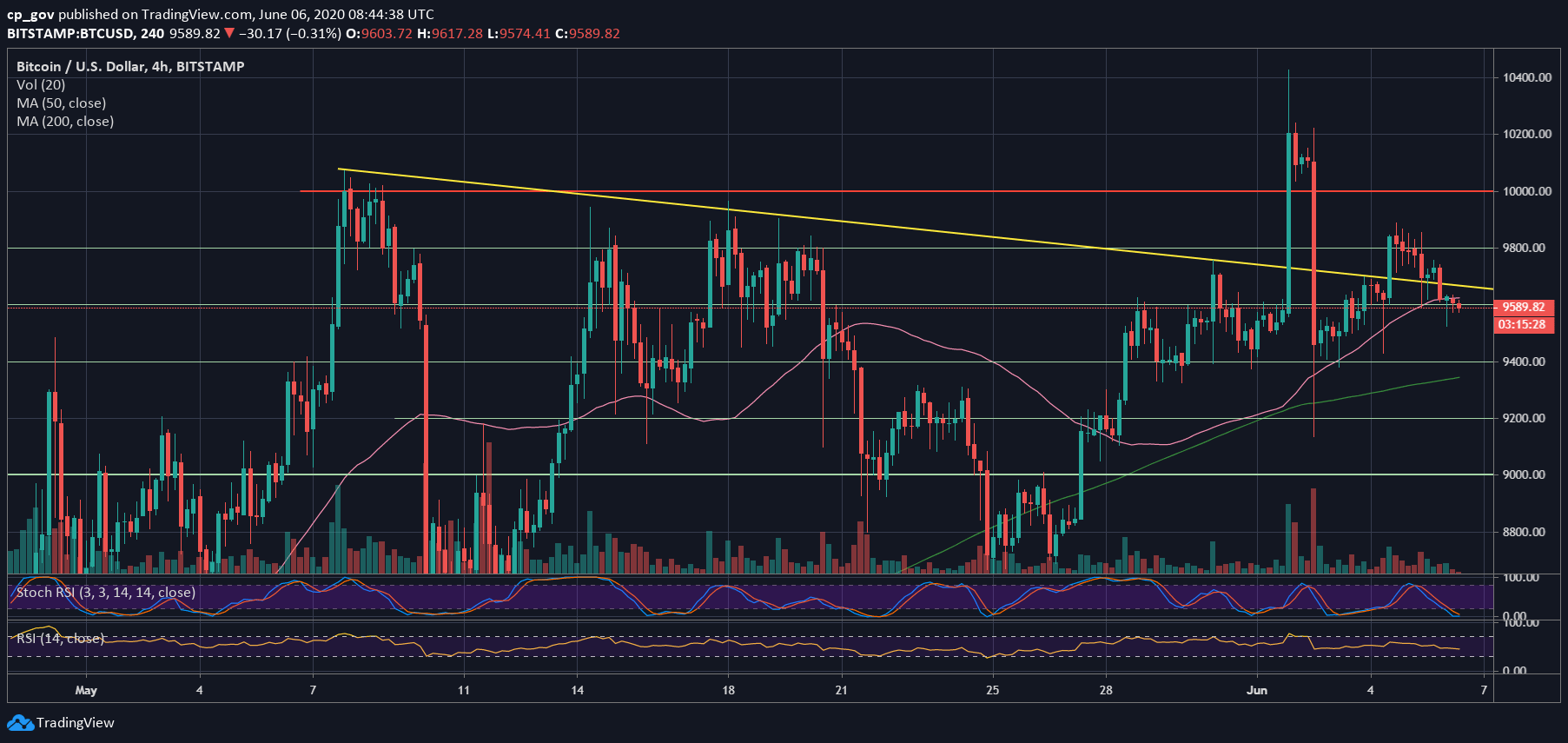 Bitcoin Now Fighting For Month-Old Resistance Line: Huge Move Coming Up? (BTC Price Analysis)