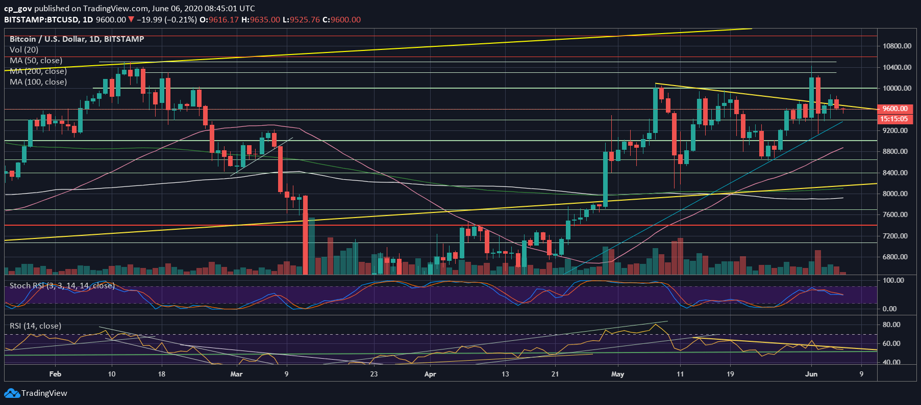 Bitcoin Now Fighting For Month-Old Resistance Line: Huge Move Coming Up? (BTC Price Analysis)