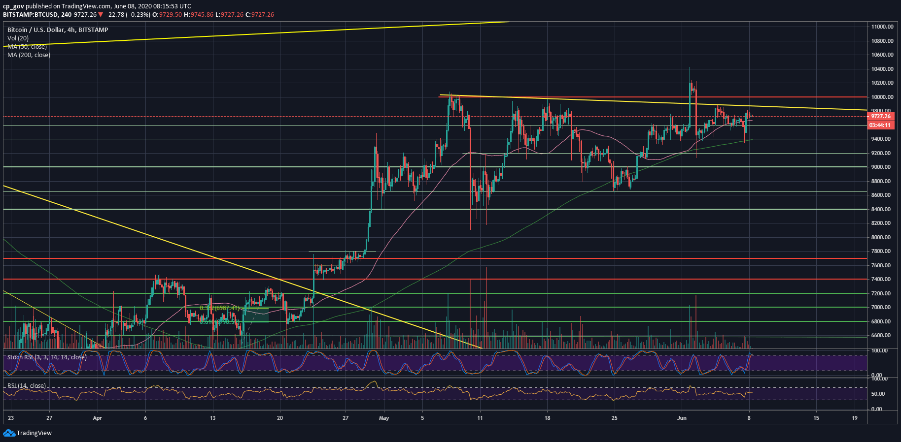 Bitcoin’s Crucial Week: Huge Price Move Anticipated As 2017-Weekly Trendline Comes To An End (BTC Analysis)