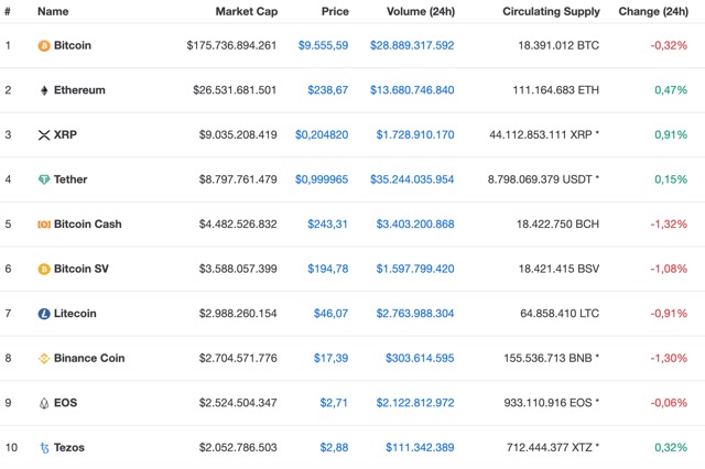 #894 Bitcoin muss 10.500 USD &uuml;berwinden & Chaos und Zerst&ouml;rung in den USA