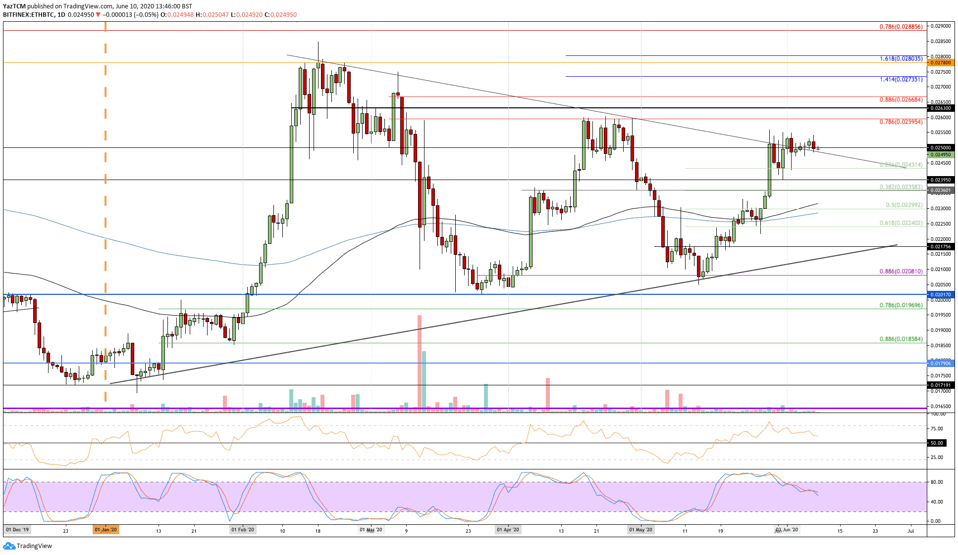 Ethereum Price Sideways Action Around $250: The Calm Before The Storm? ETH Analysis & Overview