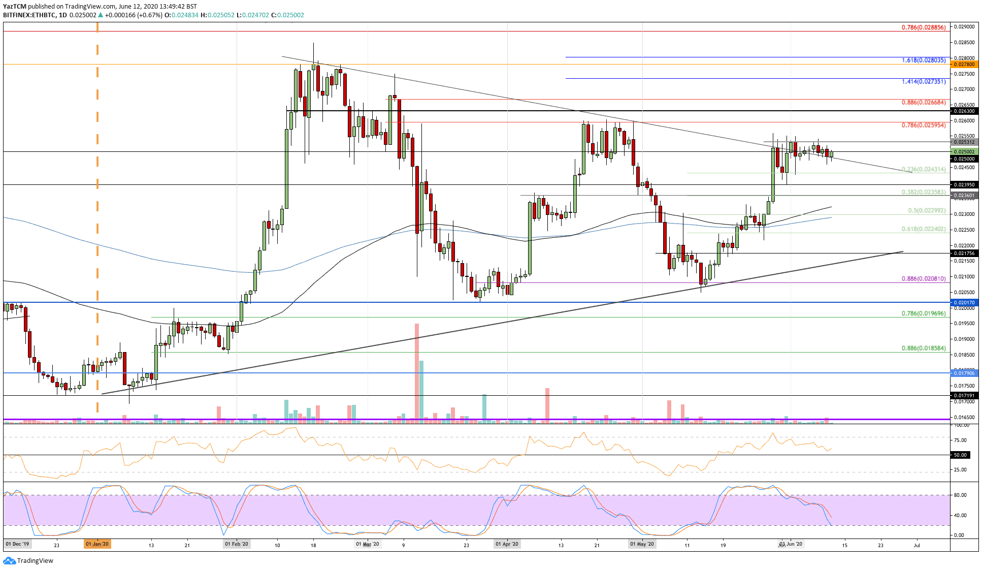 Crypto Price Analysis & Overview June 12th: Bitcoin, Ethereum, Ripple, VeChain & Kyber Network