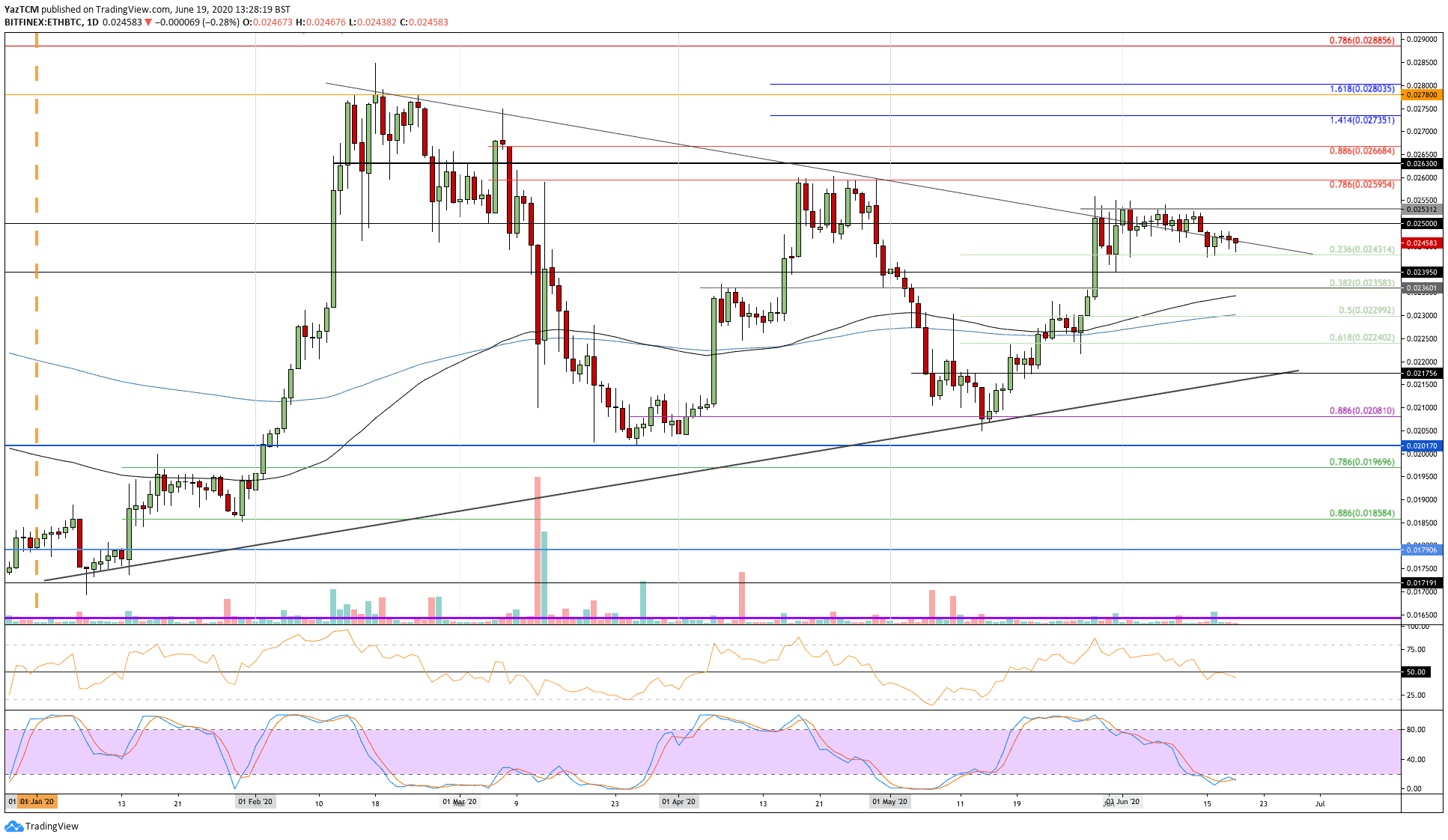 Crypto Price Analysis & Overview June 19th: Bitcoin, Ethereum, Ripple, Crypto.com, and Stellar
