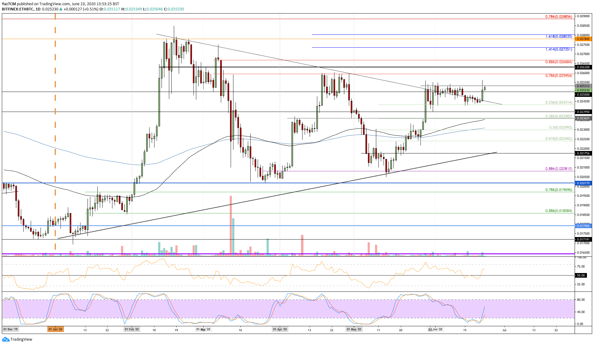 Ethereum Price Analysis: Will ETH Finally Break $250 Recording A New 4-Month High?