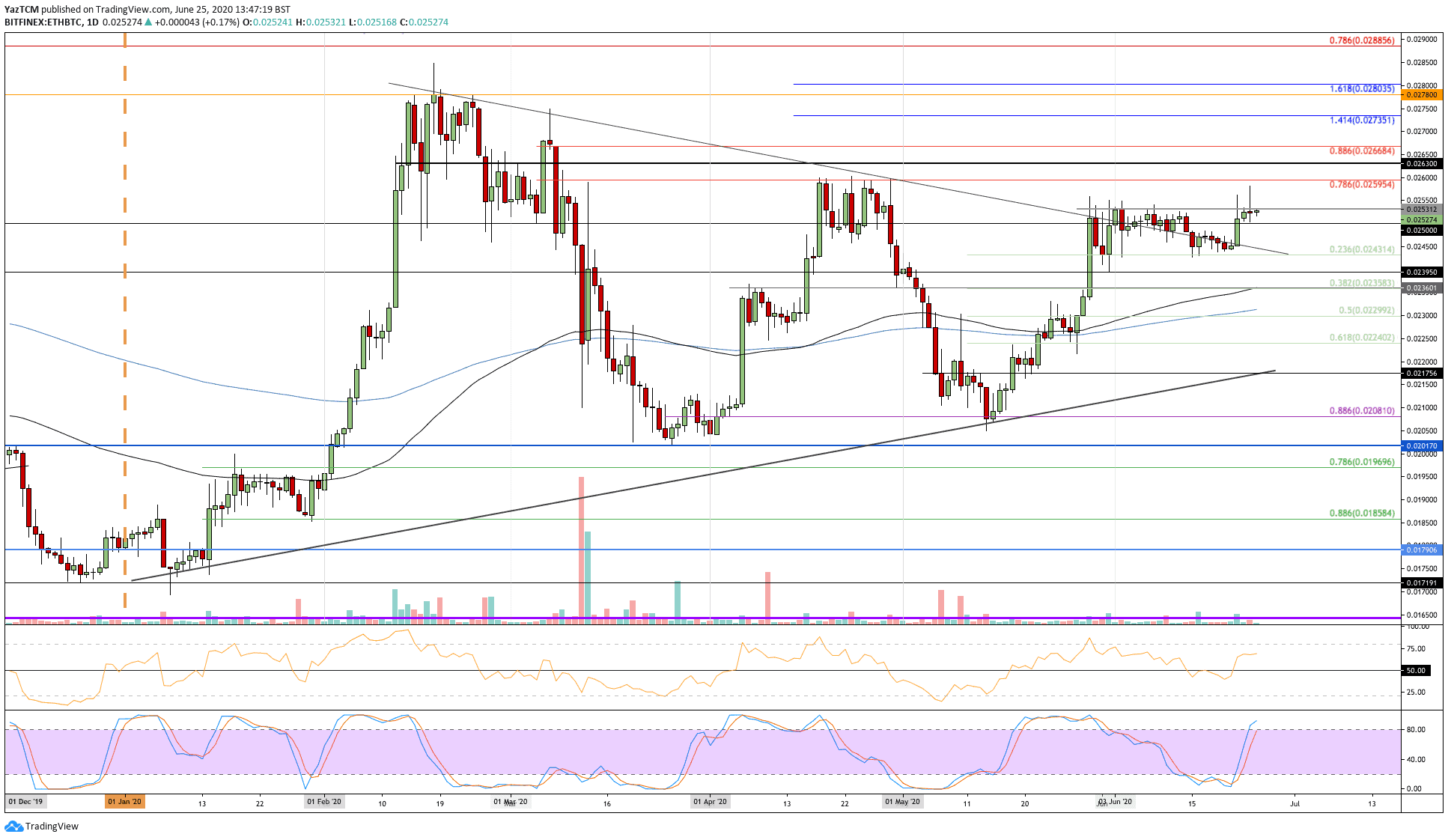 Ethereum Price Analysis: ETH Sideways Action Around $230 Continues, Huge Move Coming Up?