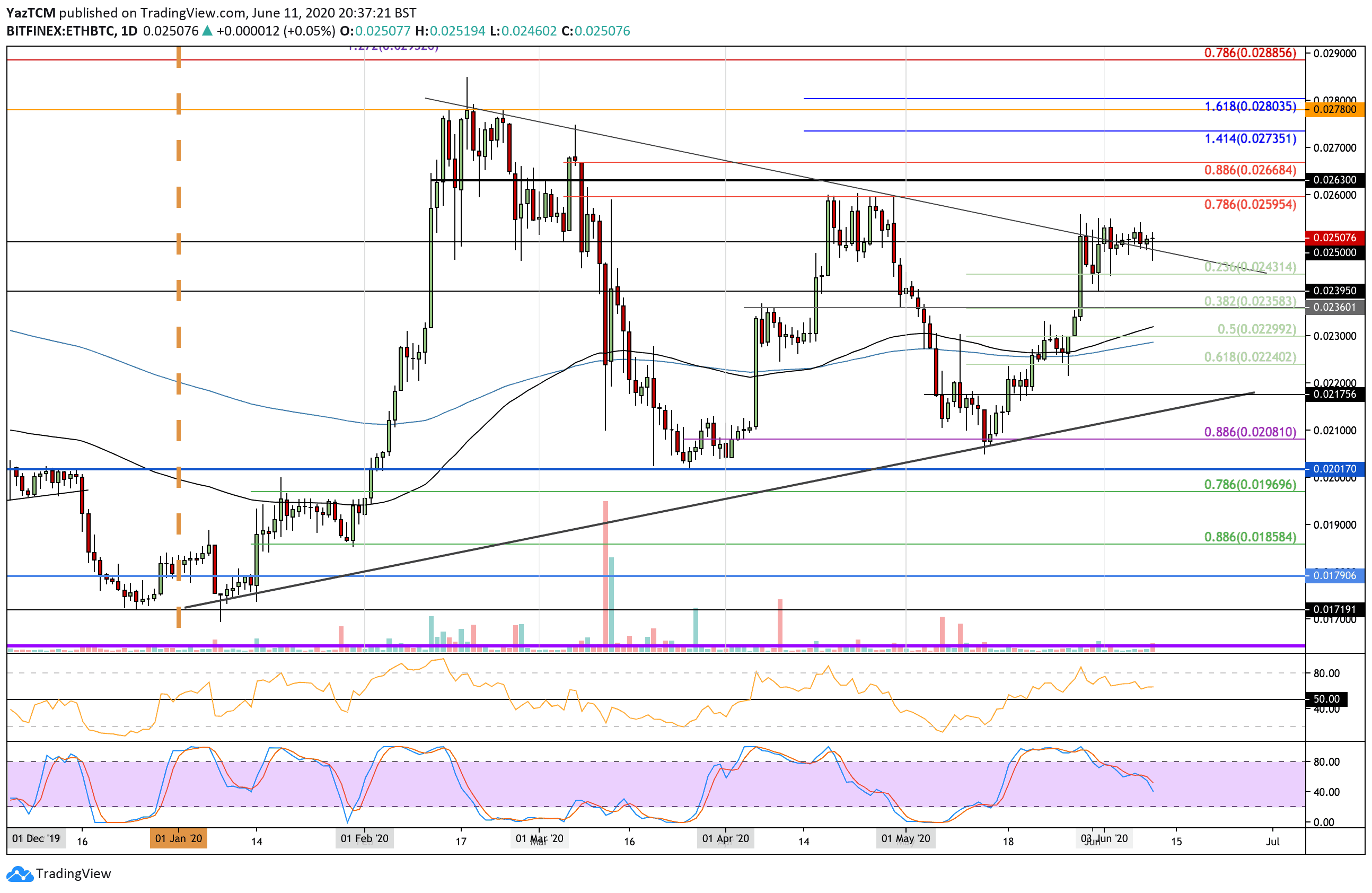 ETH Looks For Support at $225 Following a 7% Plunge. Ethereum Price Analysis