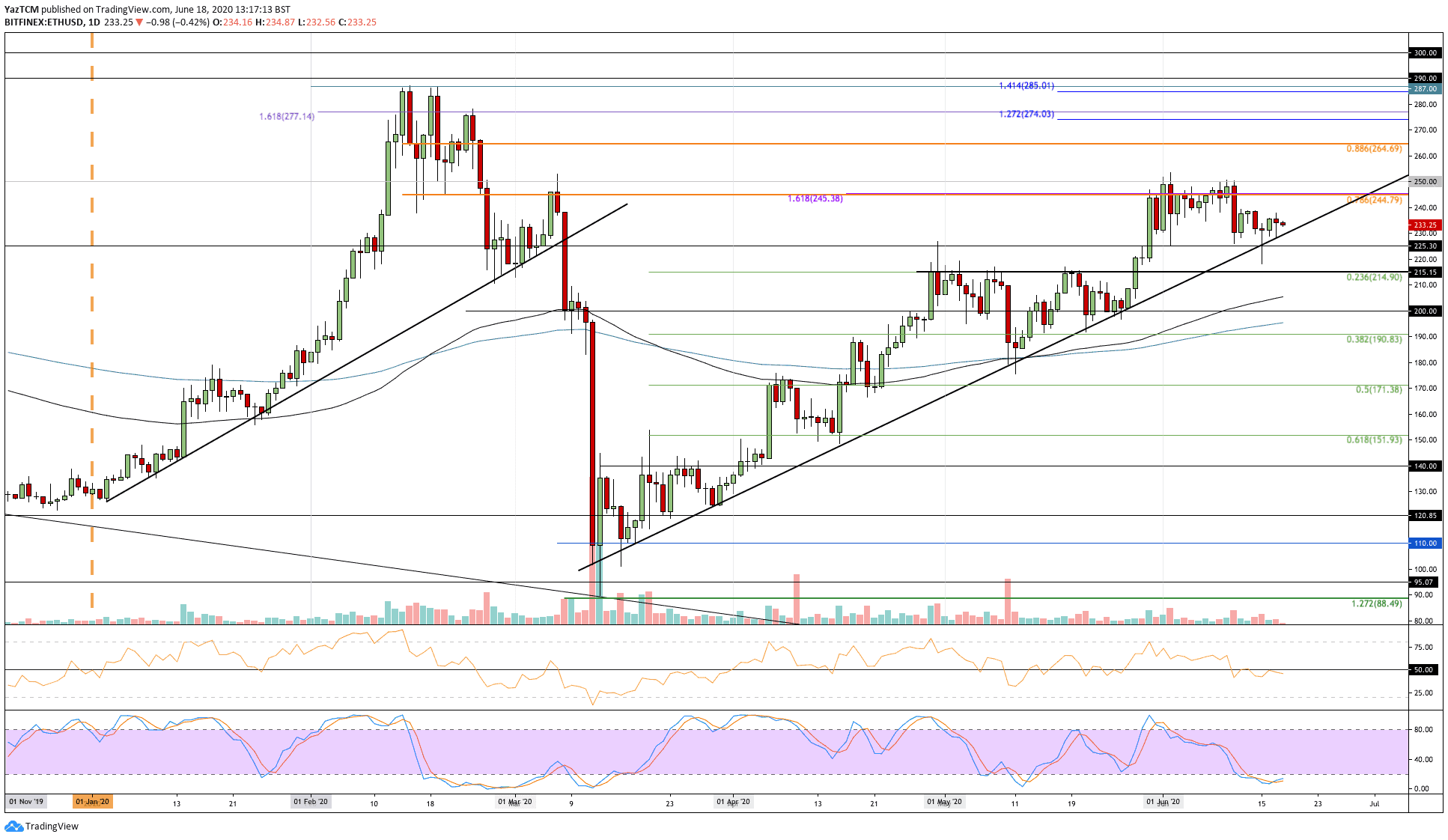 Ethereum Price Analysis: Bullish Trend Intact But ETH Is Testing Critical Support