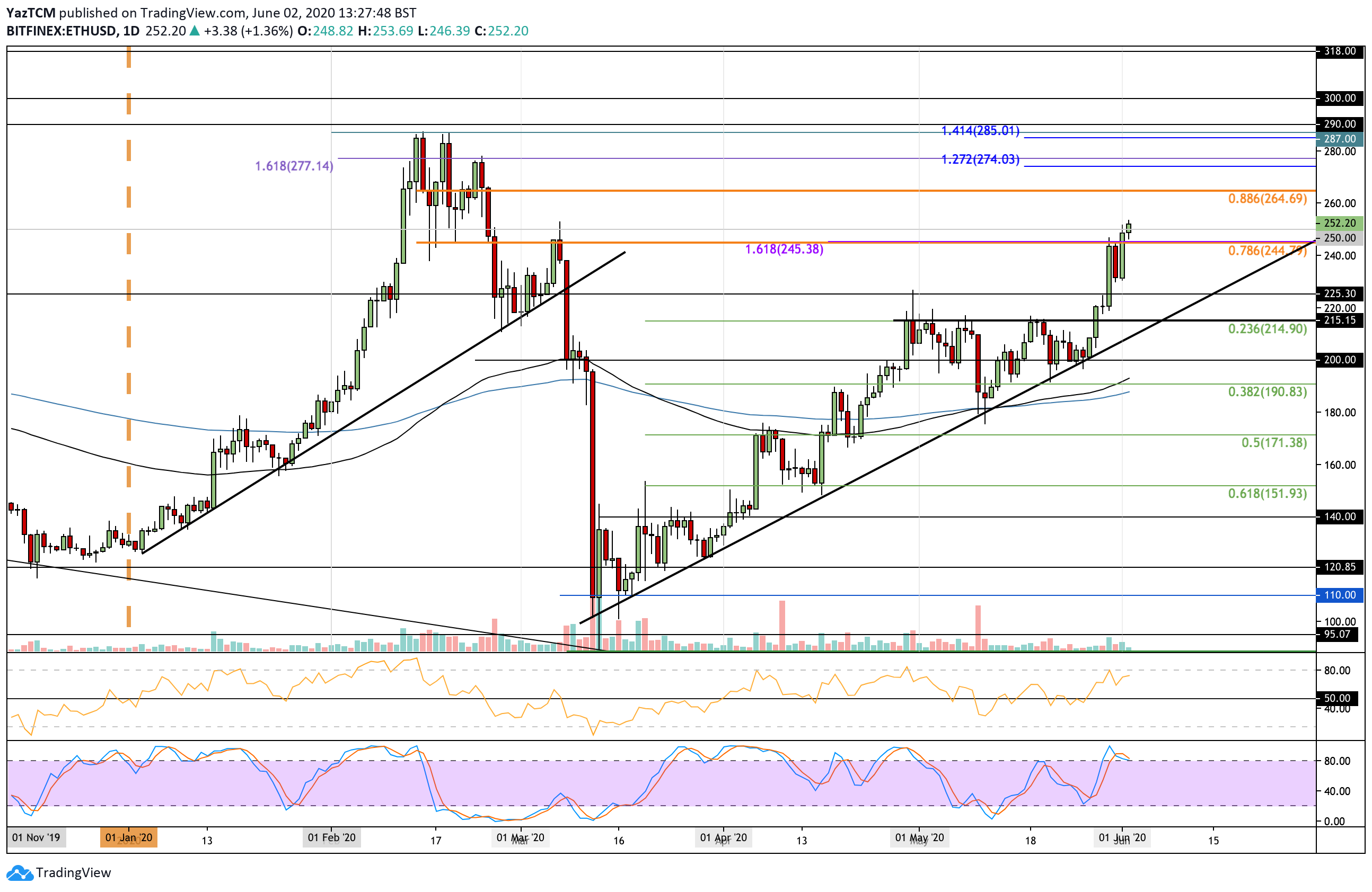 ETH Finally Reclaims $250 In Wake of Bitcoin’s Latest Rally, What’s Next? Ethereum Price Analysis