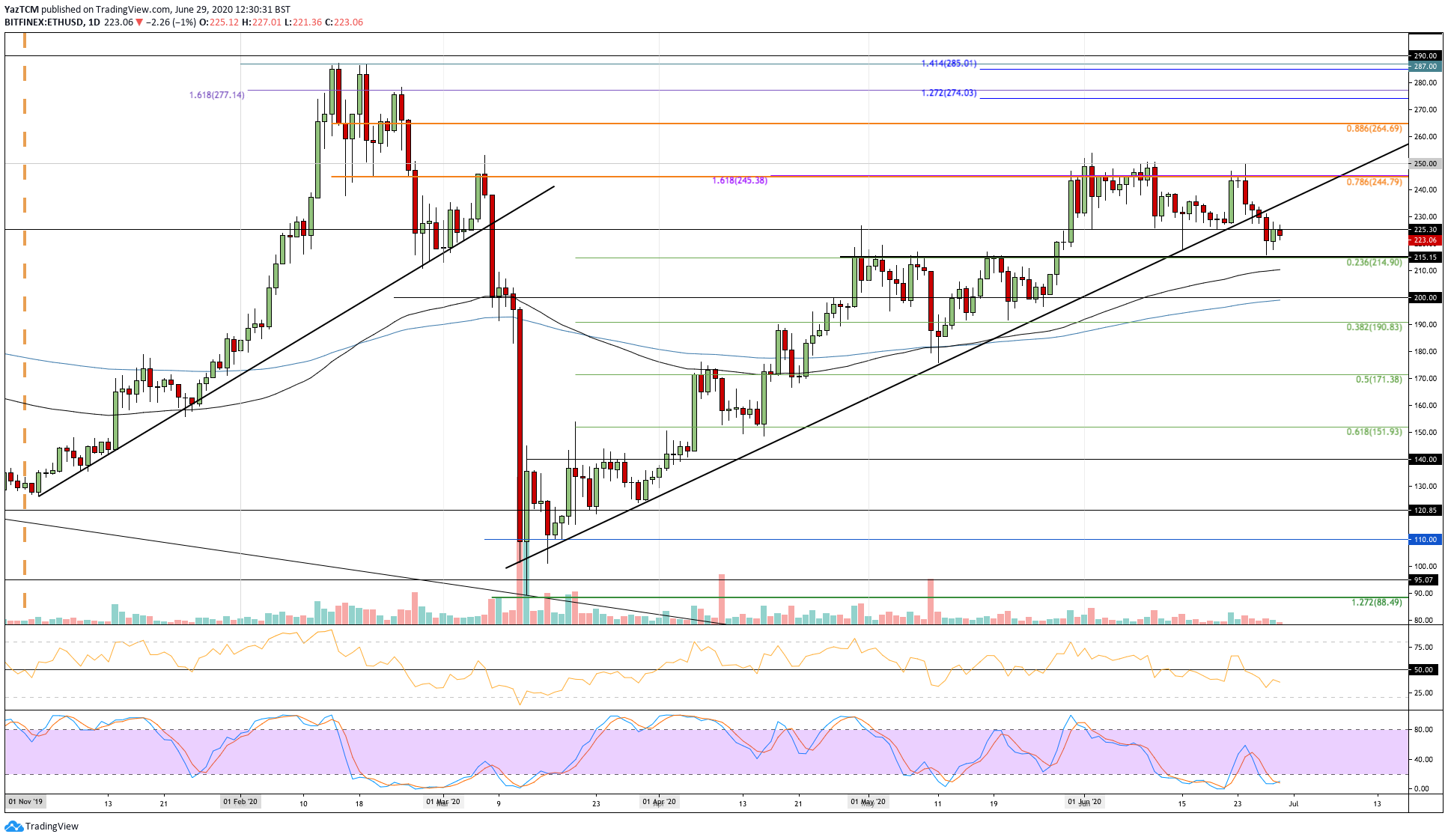Ethereum Price Analysis: ETH Dropped Below a 3-Month Rising Trend As Bears Start to Settle, What’s Next?