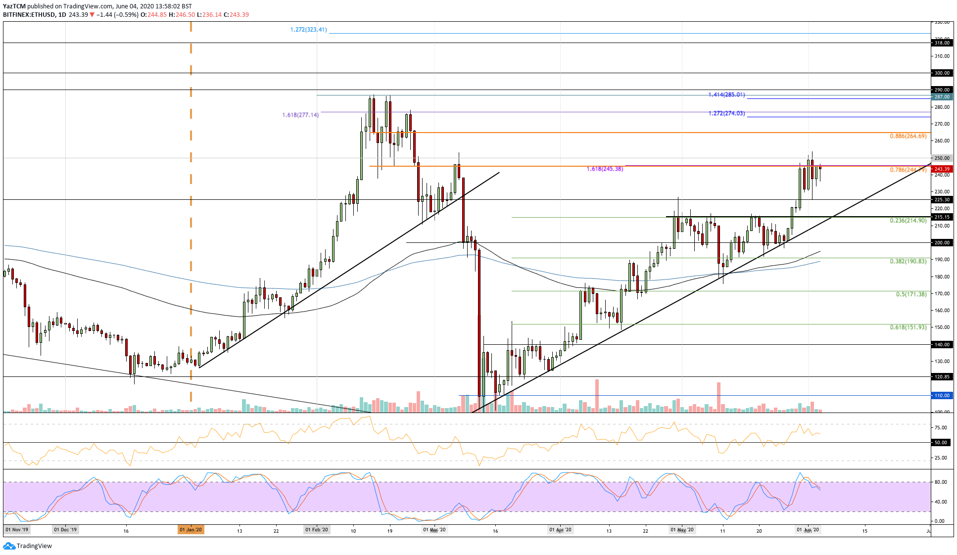 After A False Breakout, Can Ethereum Finally Get Beyond $250? ETH Price Analysis