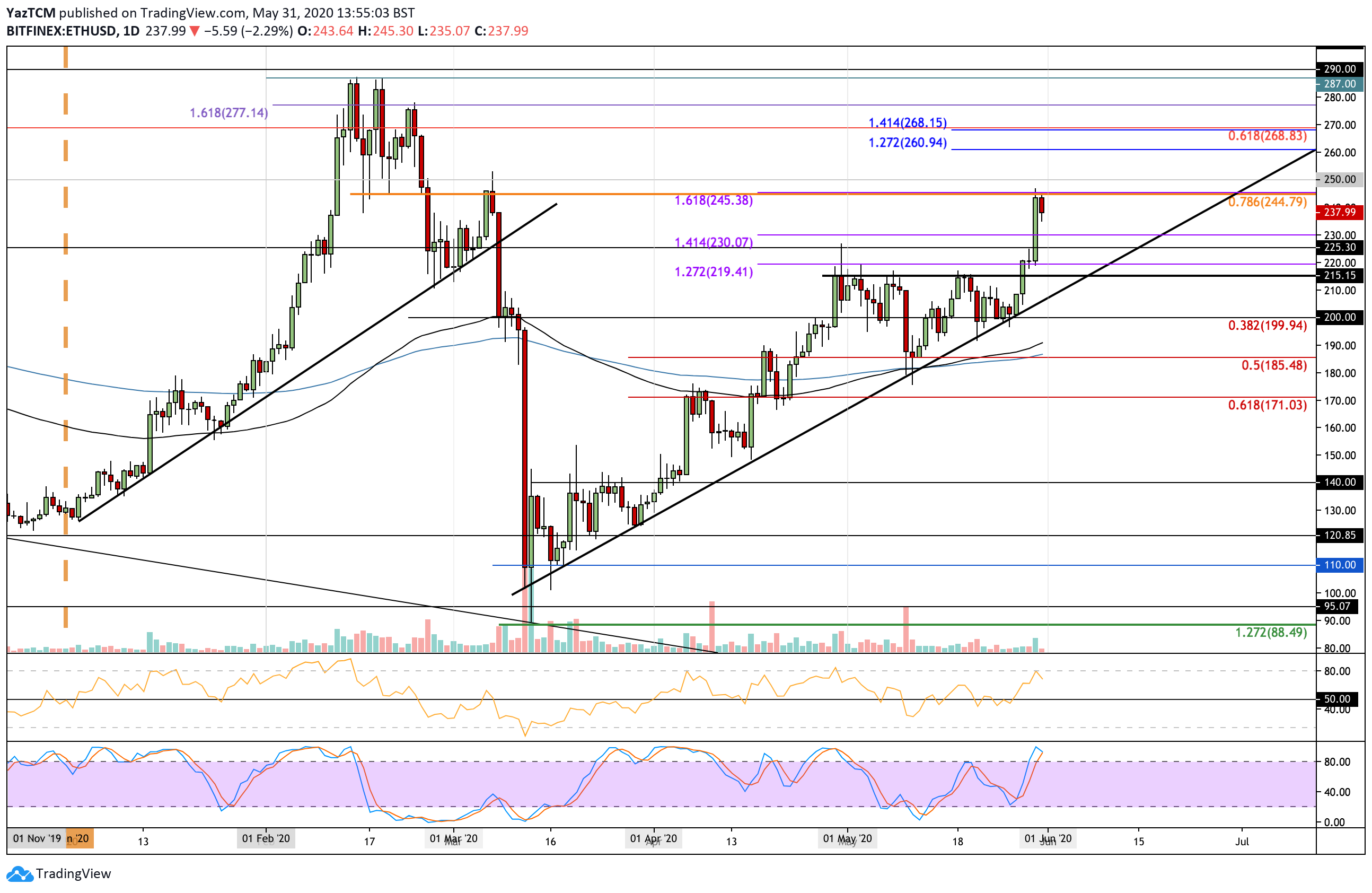 Ethereum Price Analysis: After 15% Weekly Gains, Can ETH Break $250 First Time Since February?