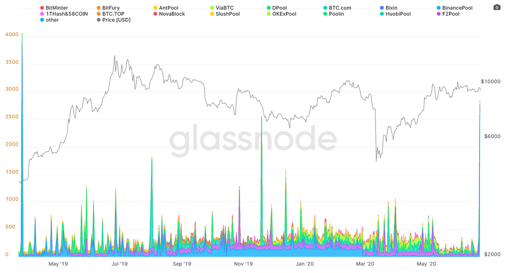 The Reason for Today’s Bitcoin Price Drop? Huge BTC Flow From Miners to Exchanges