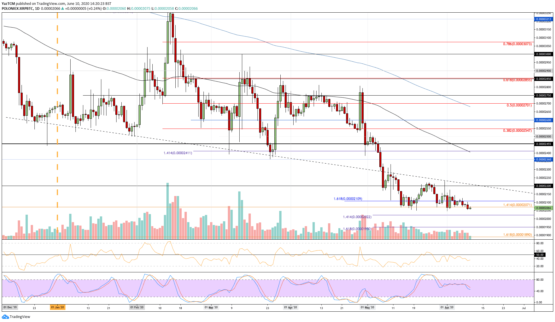 Ripple Price Analysis: Decision Time For XRP As It Approaches The Apex of a Descending Triangle