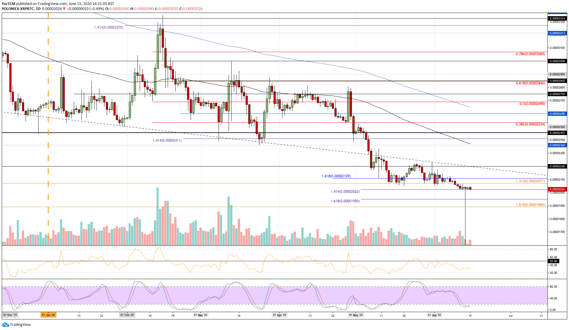 Ripple Price Analysis: Potential Disaster For XRP Following a Drop Below $0.19