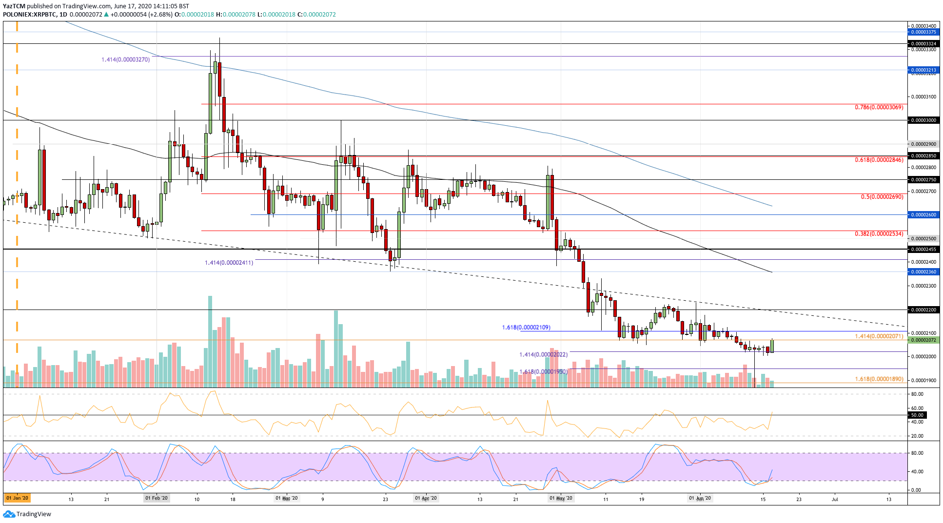 Ripple Price Analysis: XRP Pushing To $0.20 But Descending Triangle Still in Play