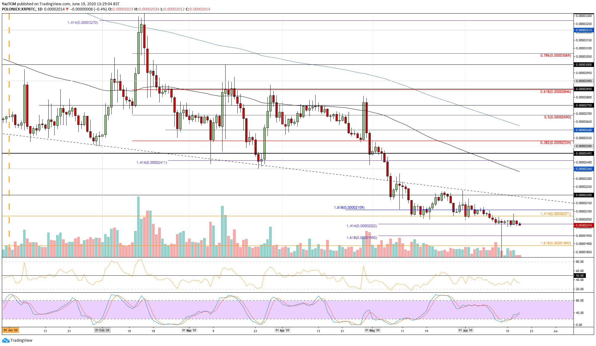 Crypto Price Analysis & Overview June 19th: Bitcoin, Ethereum, Ripple, Crypto.com, and Stellar