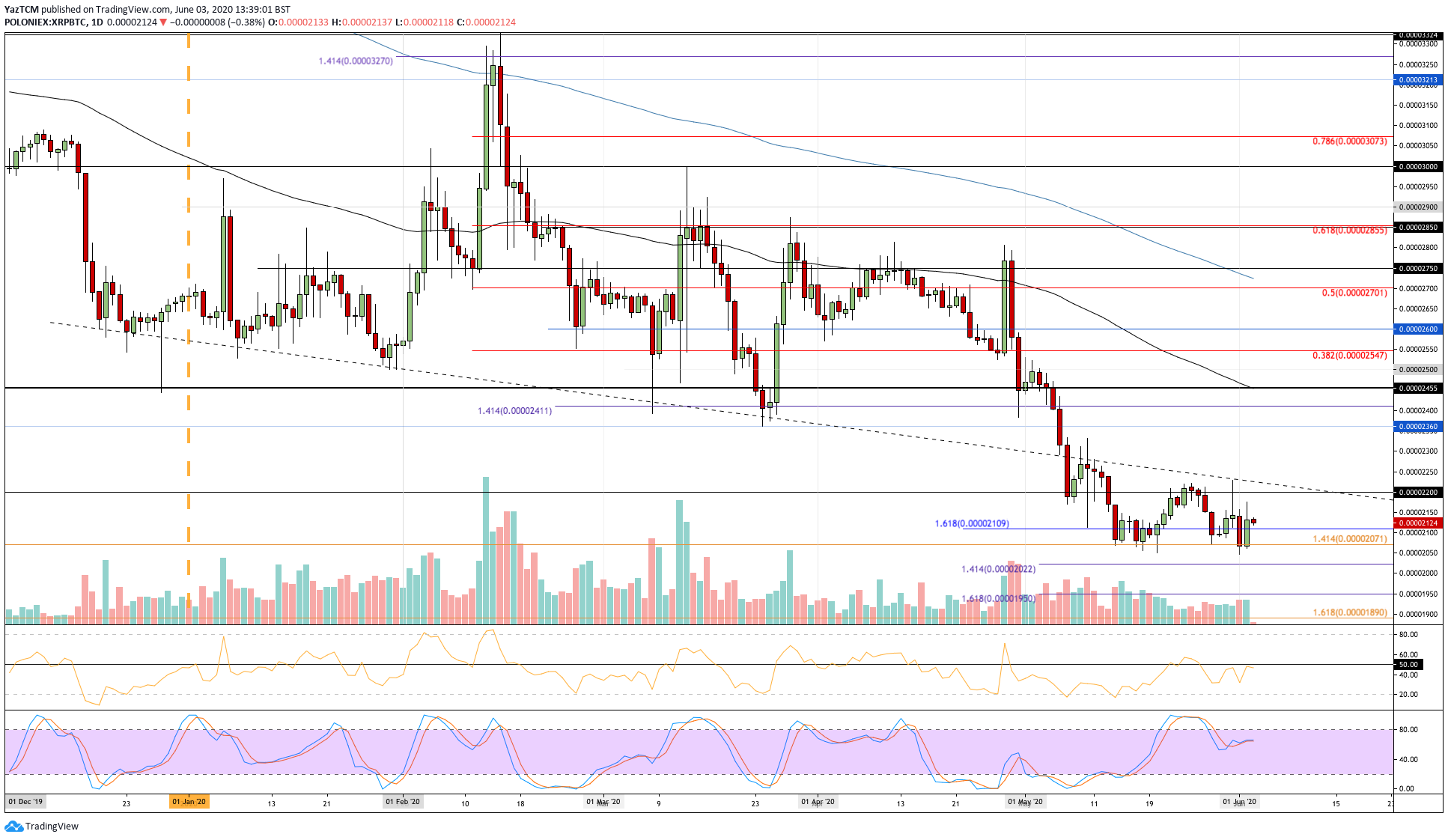 Ripple&rsquo;s Sideways Action Around $0.2 Continues: XRP Updated Price Analysis & Overview