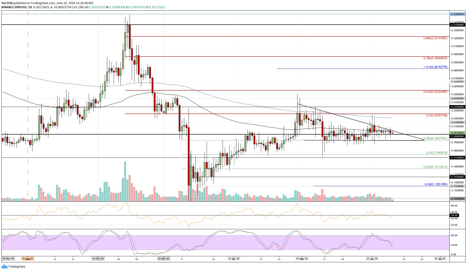 Ripple Price Analysis: Decision Time For XRP As It Approaches The Apex of a Descending Triangle