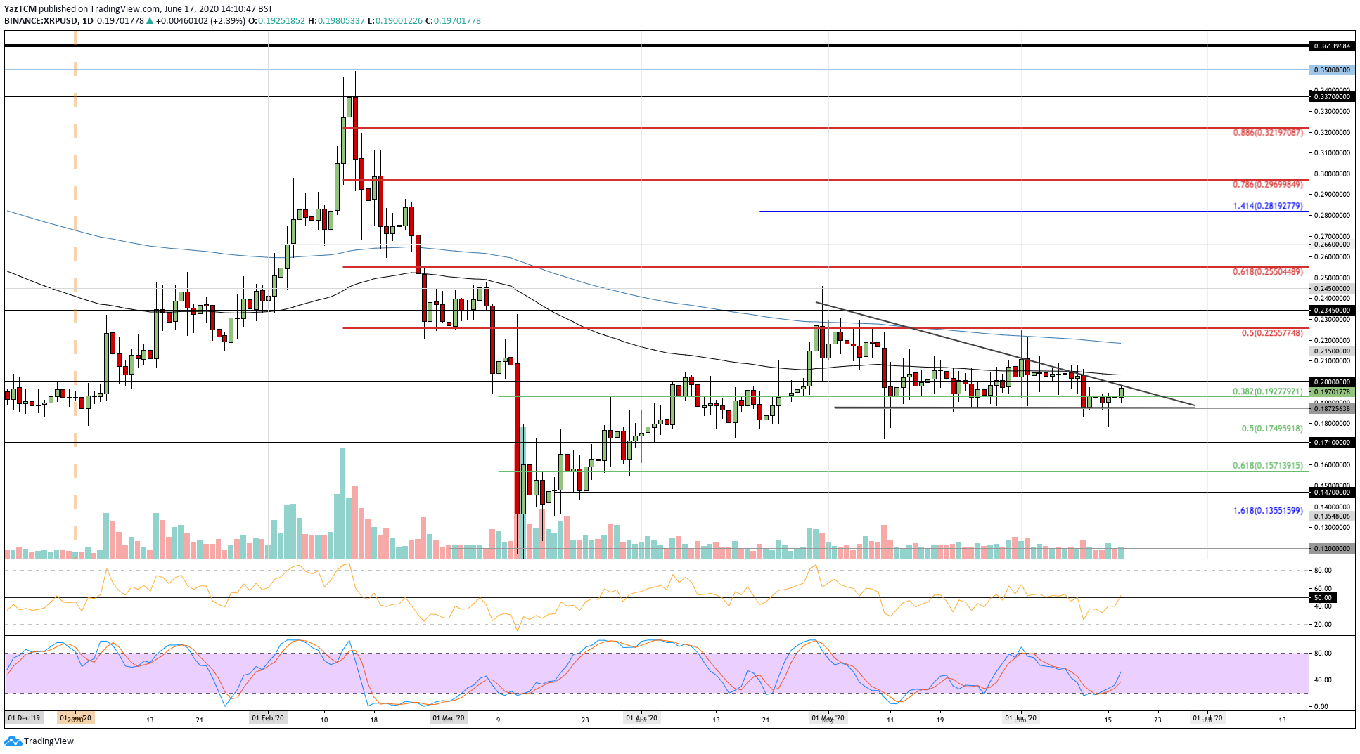 Ripple Price Analysis: XRP Pushing To $0.20 But Descending Triangle Still in Play