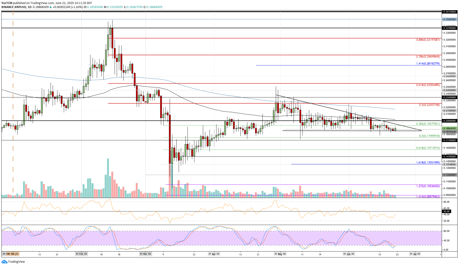 Ripple Price Analysis: XRP Drops Below 2000 SAT For the First Time Since December 2017