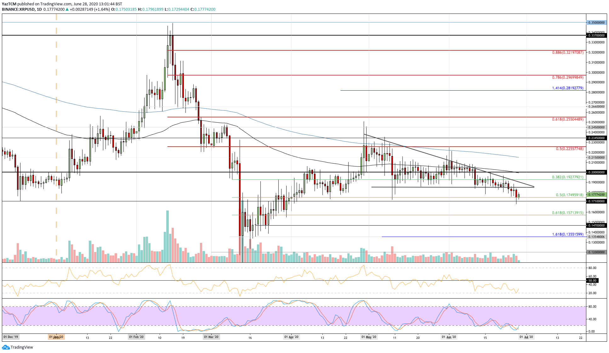 Ripple Price Analysis: Is XRP Headed To A Catastrophe After Plunging Below $0.18?