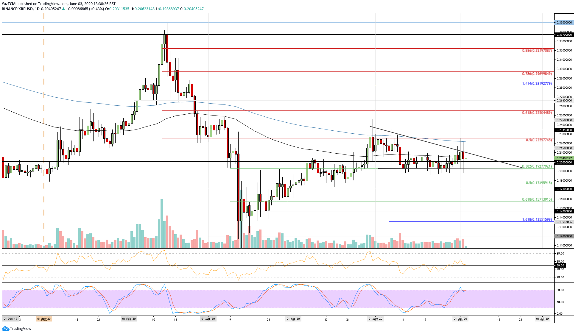 Ripple&rsquo;s Sideways Action Around $0.2 Continues: XRP Updated Price Analysis & Overview