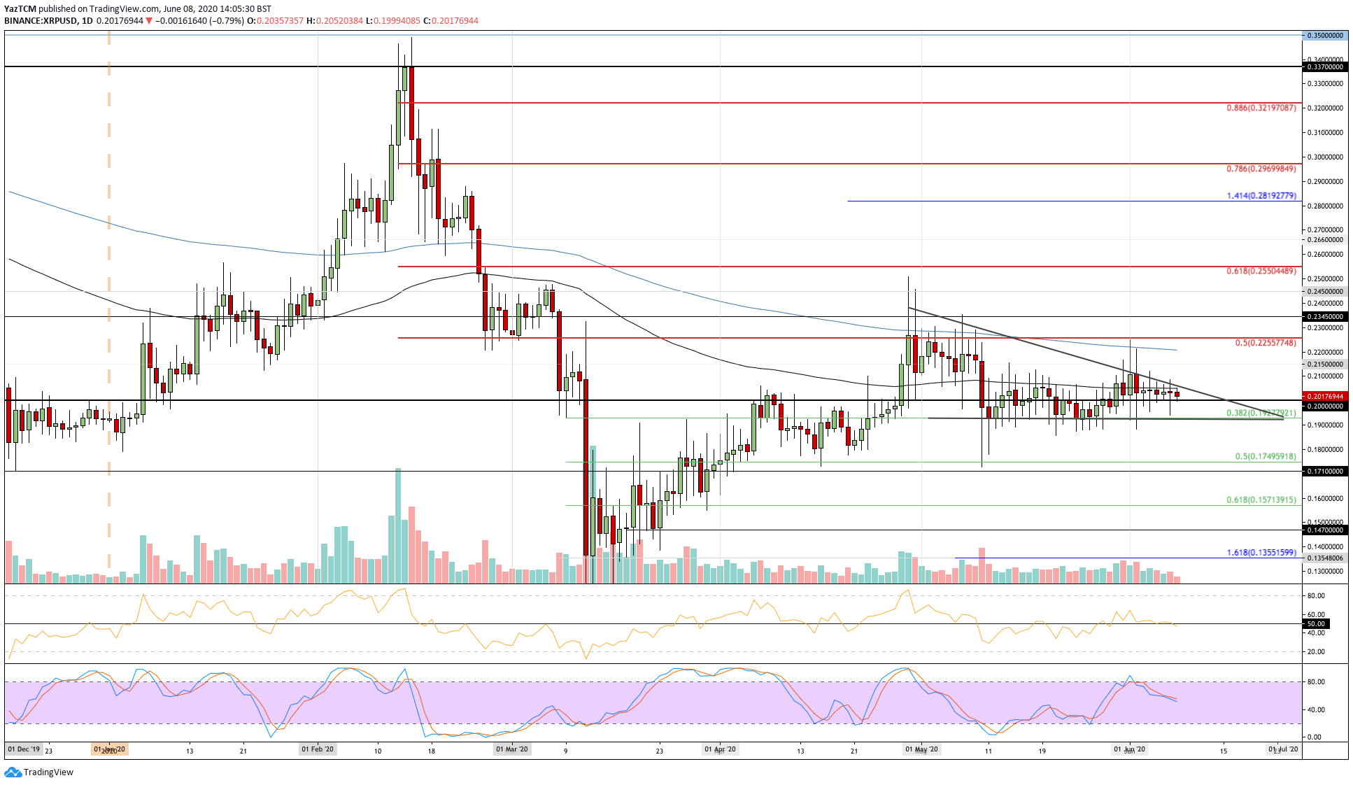 Ripple Price Analysis: Is XRP Transforming Into A Stablecoin? Stuck Around The $0.2 Range