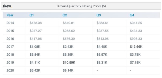 Bitcoin Price Closes Its Third Best Q2 in History with 42% Gains