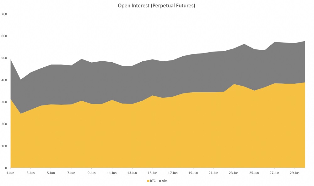 Open Interest on Binance Futures Up 180% in June Despite Lower Trading Volume
