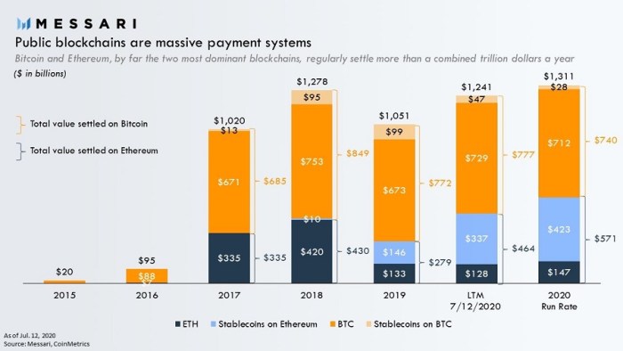Bitcoin is Fulfilling its Objective by Becoming a Valuable Payment Channel