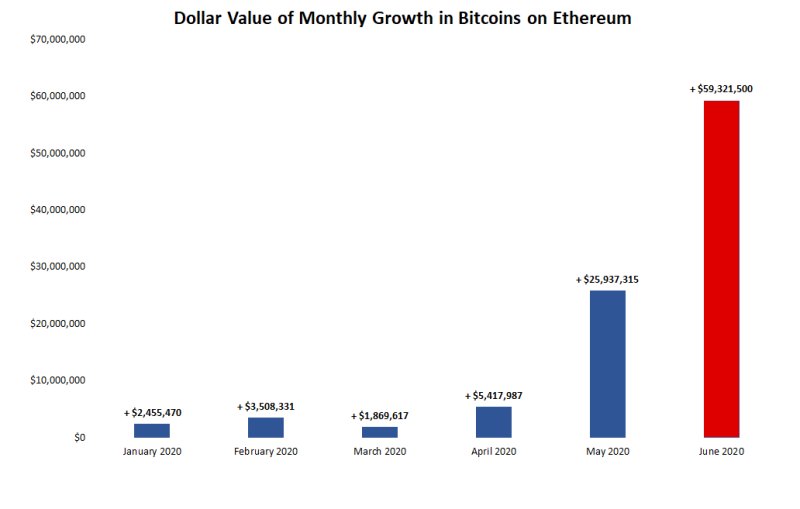Ethereum bald wieder bei 1’000 US-Dollar? Im Juni wechselten Bitcoin im Wert von 60 Millionen ins Ethereum-Netzwerk