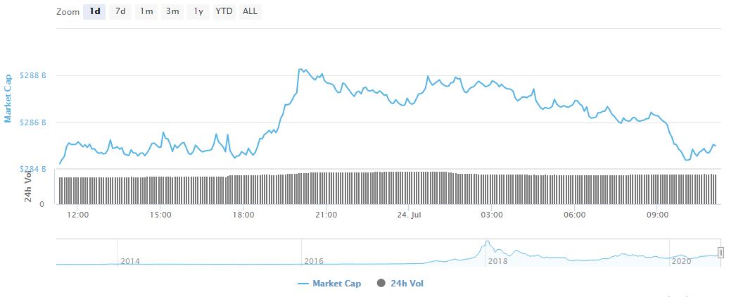 Cryptocurrency Market Cap Loses $4 Billion In Hours, Correction Or Change?