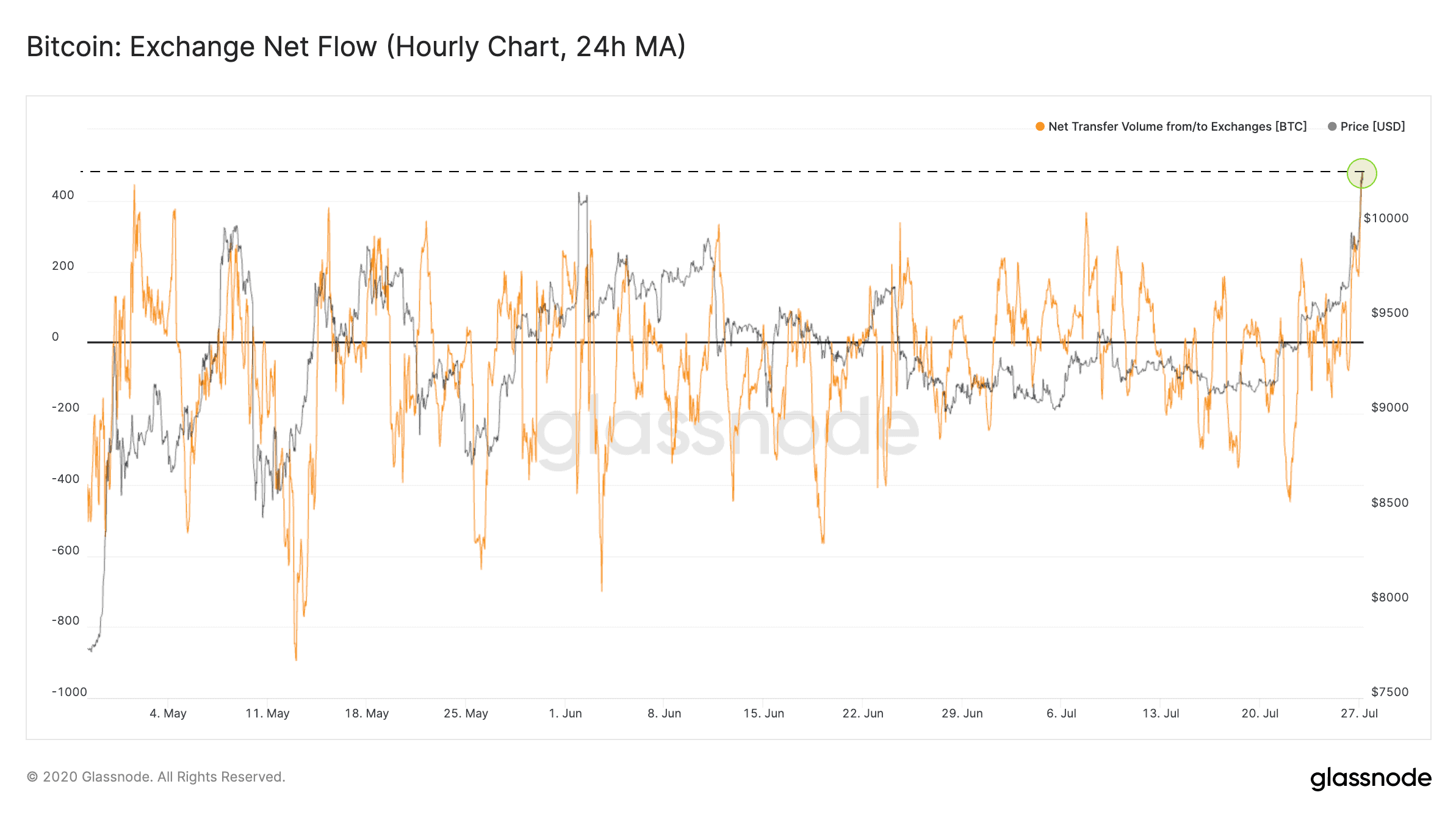 Bitcoin Net Flow to Exchanges At 3-Month High