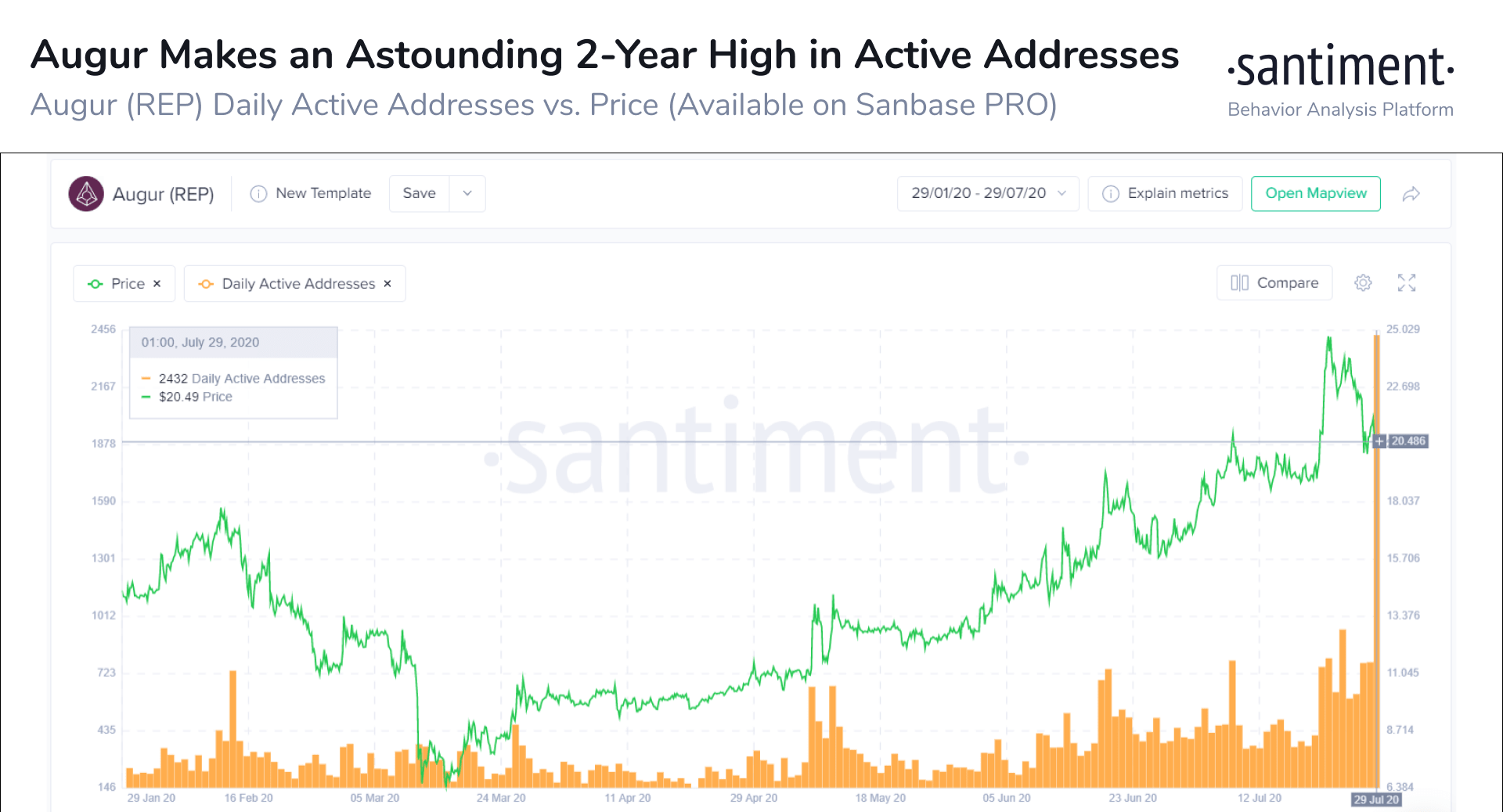 Augur v2 Is Live: Massive Increase Of Active Addresses During Day One