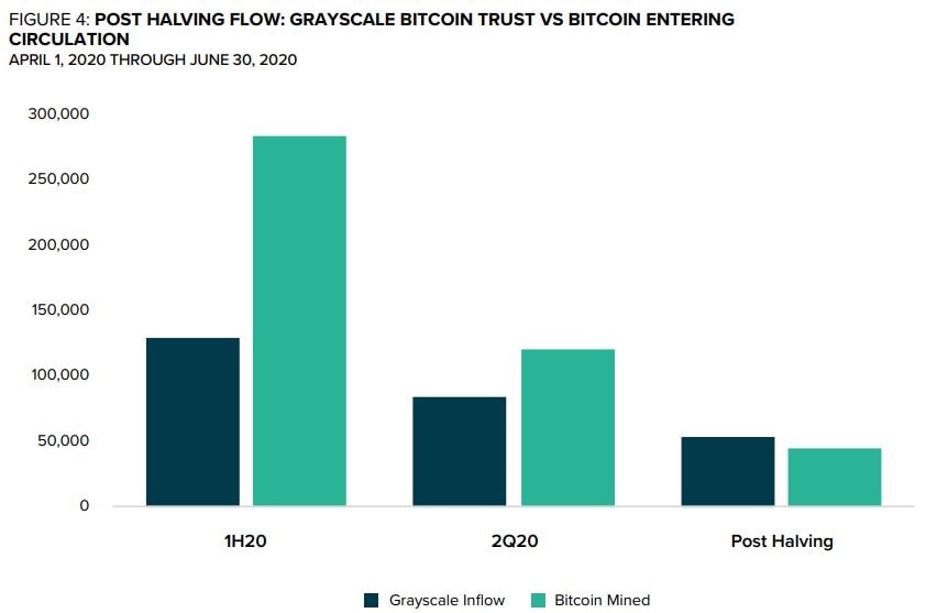 $750 Million Worth of BTC is What Grayscale Bought in Q2 2020