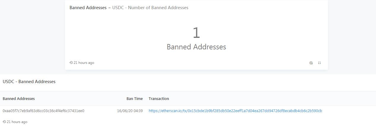 Tether And CENTRE Blacklist 40 Addresses In Total Worth Over $46 Million