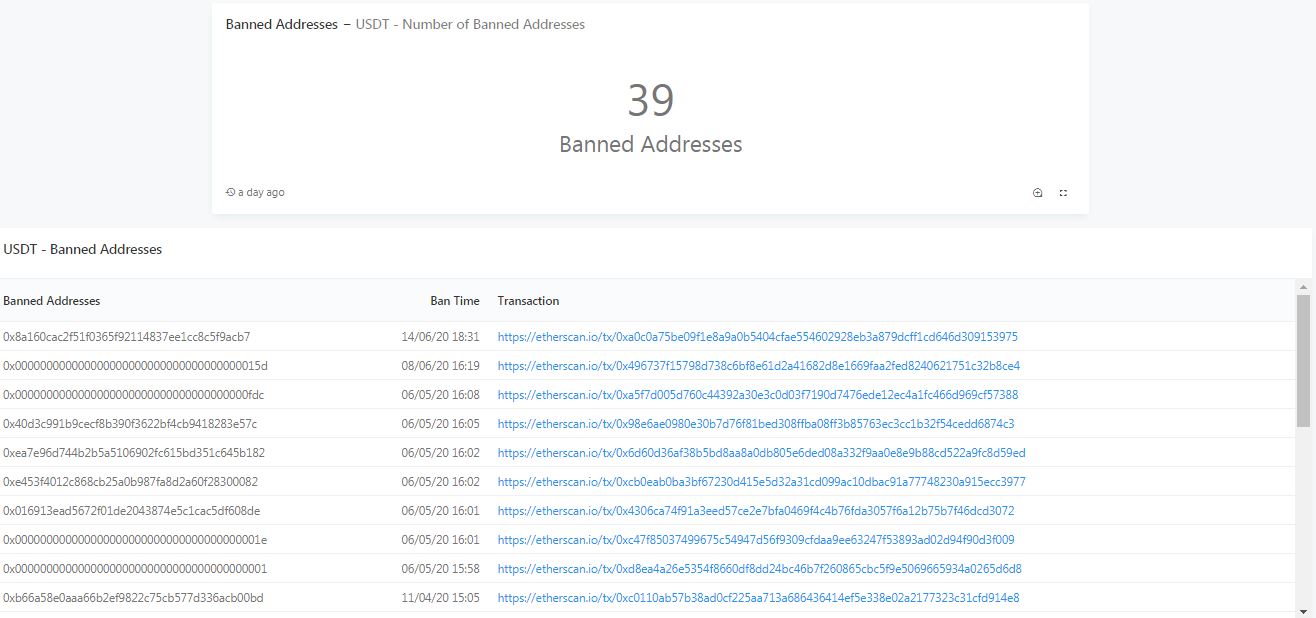 Tether And CENTRE Blacklist 40 Addresses In Total Worth Over $46 Million