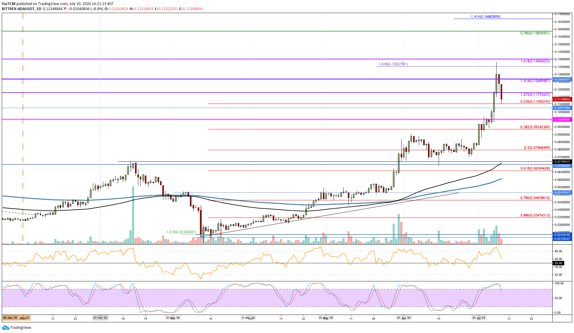 Crypto Price Analysis & Overview July 10: Bitcoin, Ethereum, Ripple, Cardano,and Doge