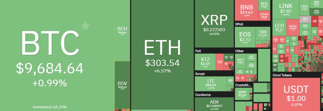 Ethereum Surpassing $300 As Bitcoin’s Dominance Records Yearly Low