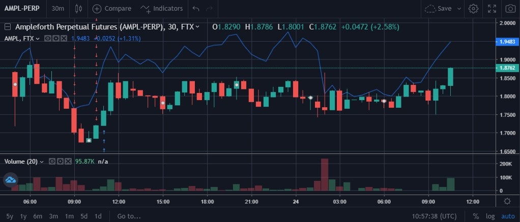 The Story Behind The Problematic Listing Of Ampleforth (AMPL) on FTX Exchange