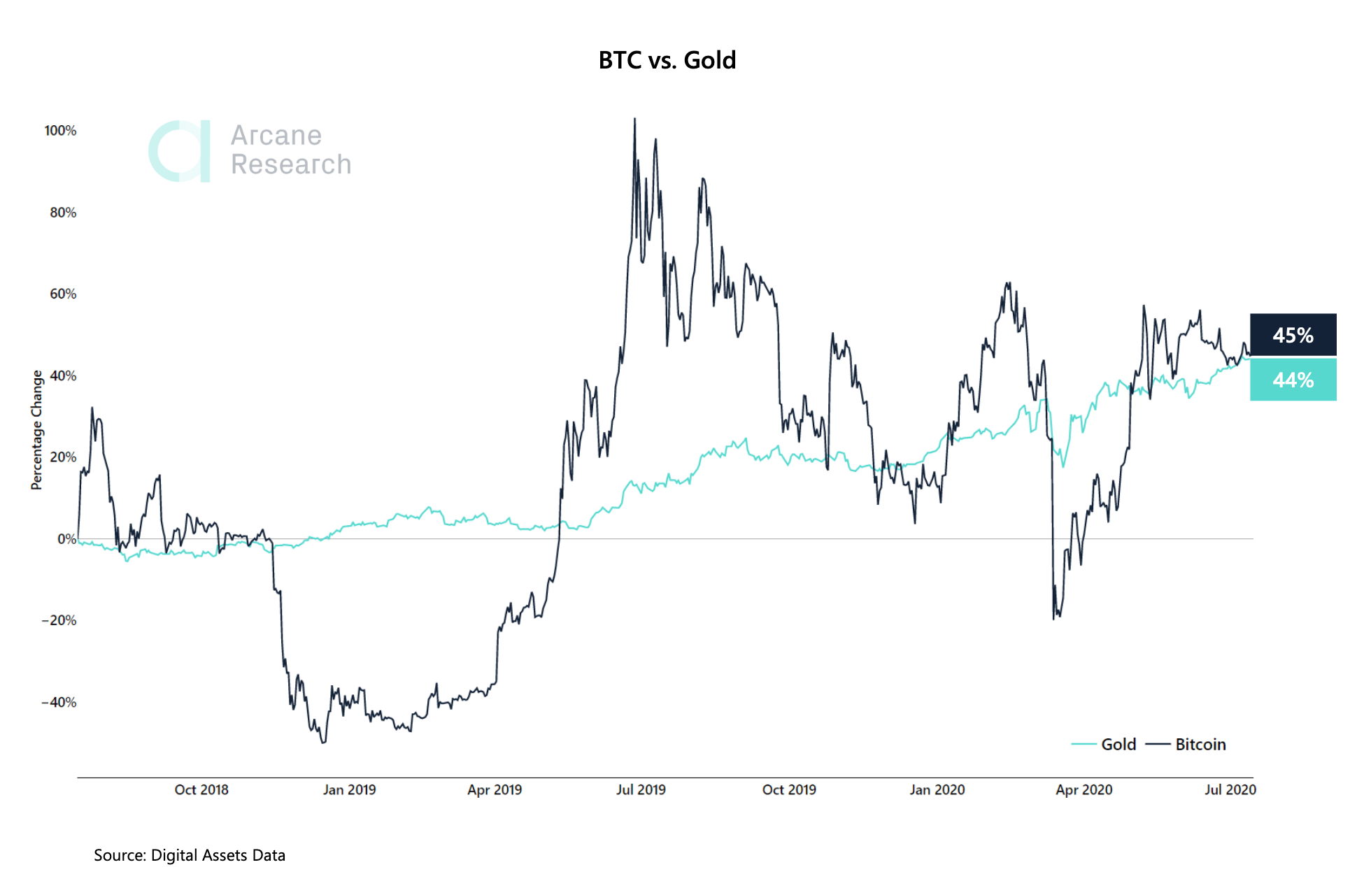 PrimeXBT Safe Haven Comparison: Does Gold or Bitcoin Deliver Better Performance?